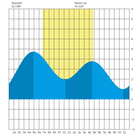 Ventura tide chart for Saturday, November 29, 2025