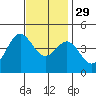 Ventura tide chart for Saturday, November 29, 2025