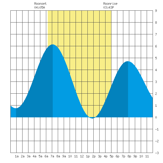Ventura tide chart for Monday, November 3, 2025