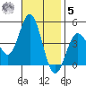 Ventura tide chart for Wednesday, November 5, 2025