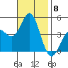 Ventura tide chart for Saturday, November 8, 2025