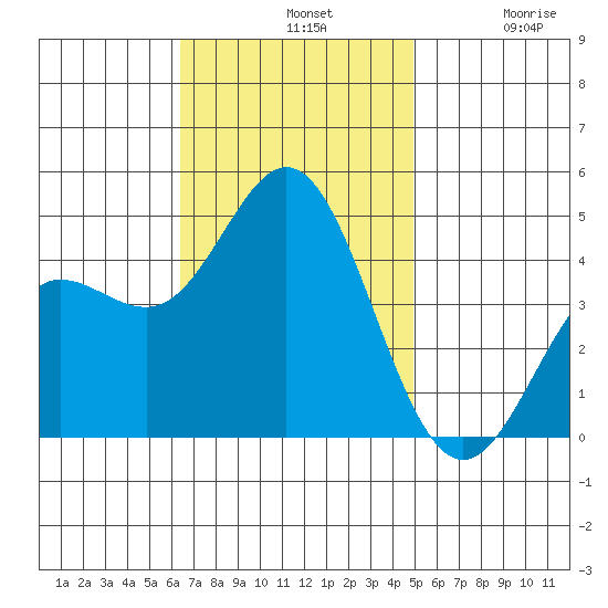 Ventura tide chart for Sunday, November 9, 2025