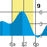 Ventura tide chart for Sunday, November 9, 2025