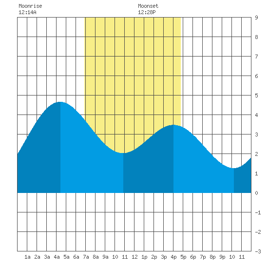 Ventura tide chart for Friday, December 12, 2025