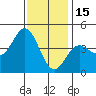 Ventura tide chart for Monday, December 15, 2025