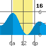 Ventura tide chart for Tuesday, December 16, 2025