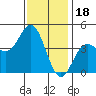 Ventura tide chart for Thursday, December 18, 2025