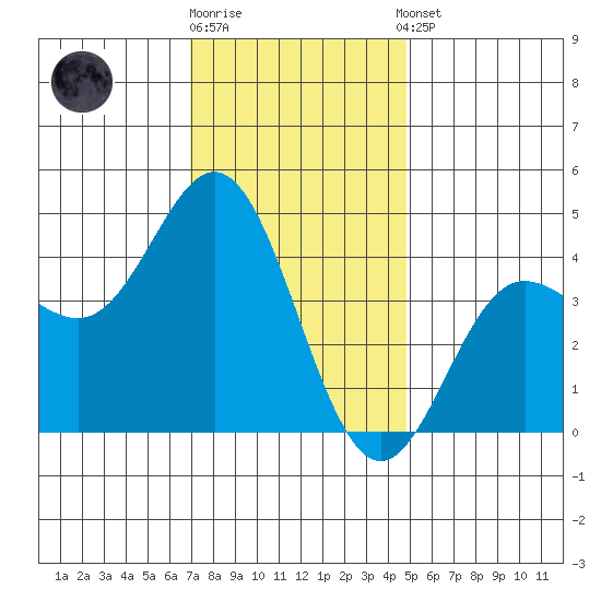 Ventura tide chart for Friday, December 19, 2025