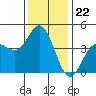 Ventura tide chart for Monday, December 22, 2025