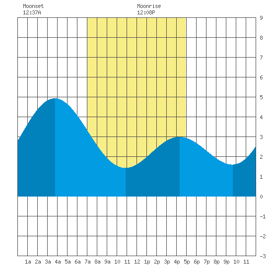 Ventura tide chart for Sunday, December 28, 2025