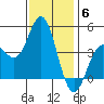 Ventura tide chart for Saturday, December 6, 2025