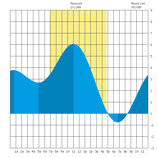 Ventura tide chart for Monday, December 8, 2025