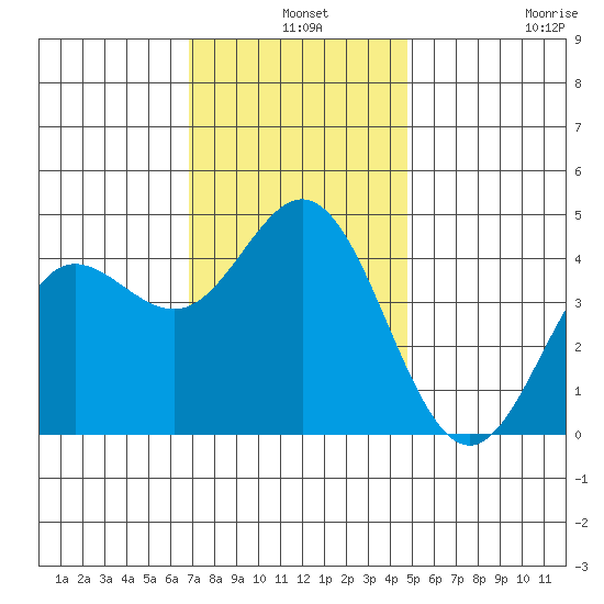 Ventura tide chart for Tuesday, December 9, 2025
