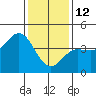 Ventura tide chart for Monday, January 12, 2026