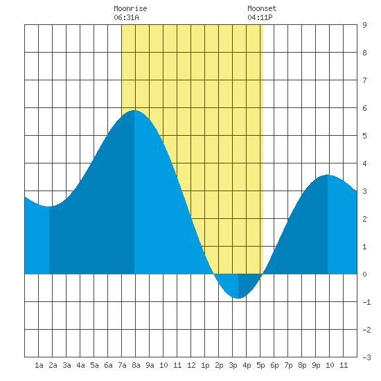 Ventura tide chart for Saturday, January 17, 2026