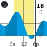 Ventura tide chart for Sunday, January 18, 2026