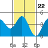 Ventura tide chart for Thursday, January 22, 2026