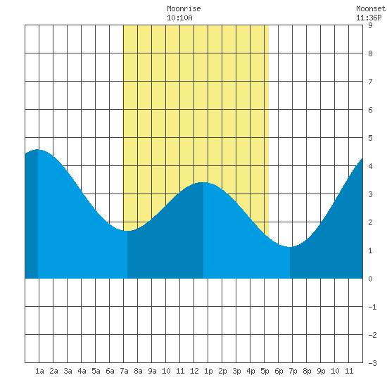Ventura tide chart for Saturday, January 24, 2026
