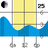 Ventura tide chart for Sunday, January 25, 2026