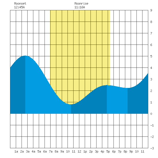 Ventura tide chart for Monday, January 26, 2026