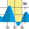 Ventura tide chart for Saturday, January 31, 2026