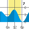 Ventura tide chart for Wednesday, January 7, 2026