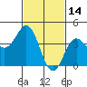 Ventura tide chart for Saturday, February 14, 2026