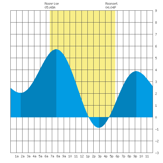 Ventura tide chart for Sunday, February 15, 2026