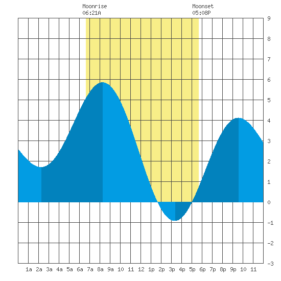 Ventura tide chart for Monday, February 16, 2026