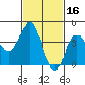 Ventura tide chart for Monday, February 16, 2026