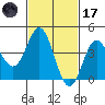 Ventura tide chart for Tuesday, February 17, 2026