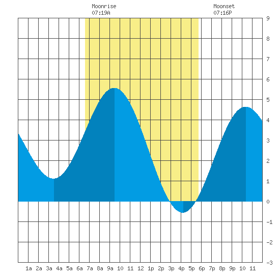 Ventura tide chart for Wednesday, February 18, 2026