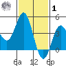 Ventura tide chart for Sunday, February 1, 2026