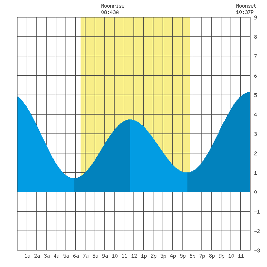 Ventura tide chart for Saturday, February 21, 2026