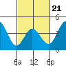 Ventura tide chart for Saturday, February 21, 2026