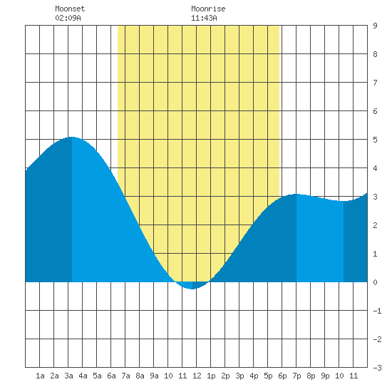 Ventura tide chart for Wednesday, February 25, 2026