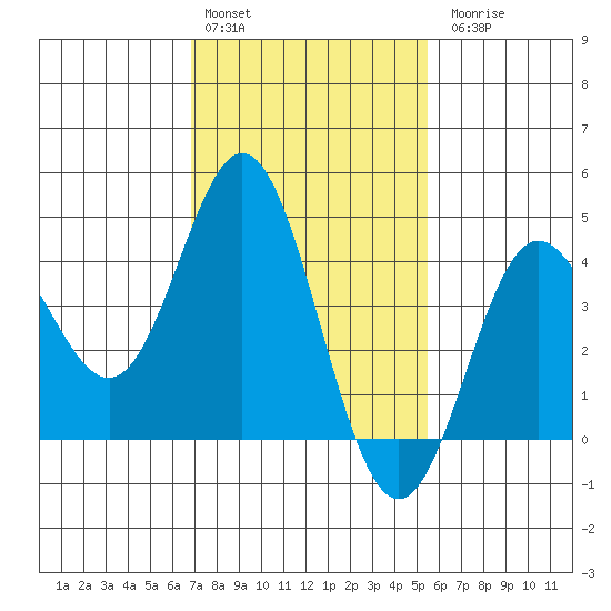 Ventura tide chart for Monday, February 2, 2026