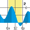 Ventura tide chart for Monday, February 2, 2026
