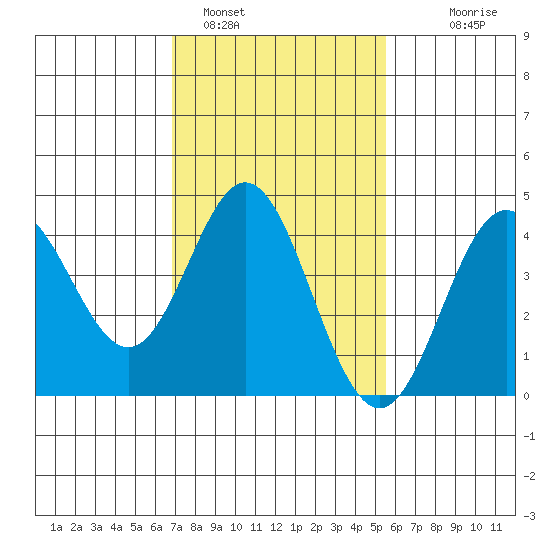 Ventura tide chart for Wednesday, February 4, 2026