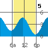 Ventura tide chart for Thursday, February 5, 2026