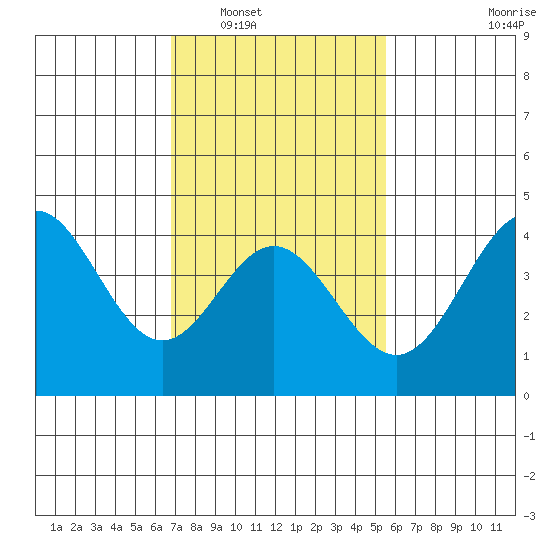 Ventura tide chart for Friday, February 6, 2026