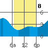 Ventura tide chart for Sunday, February 8, 2026