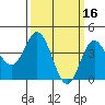 Ventura tide chart for Monday, March 16, 2026