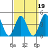 Ventura tide chart for Thursday, March 19, 2026