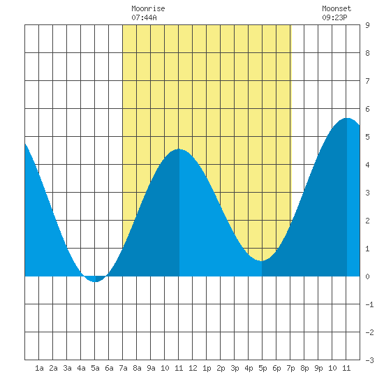 Ventura tide chart for Friday, March 20, 2026
