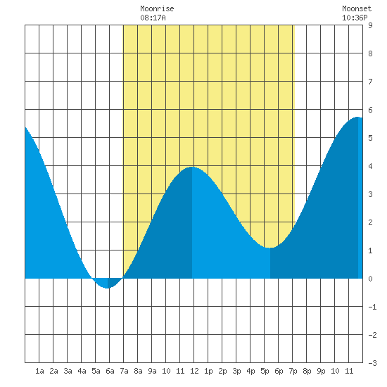 Ventura tide chart for Saturday, March 21, 2026