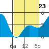 Ventura tide chart for Monday, March 23, 2026