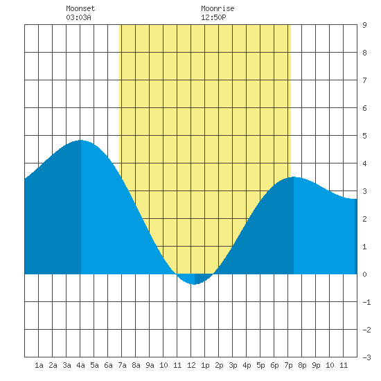 Ventura tide chart for Thursday, March 26, 2026