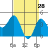 Ventura tide chart for Saturday, March 28, 2026