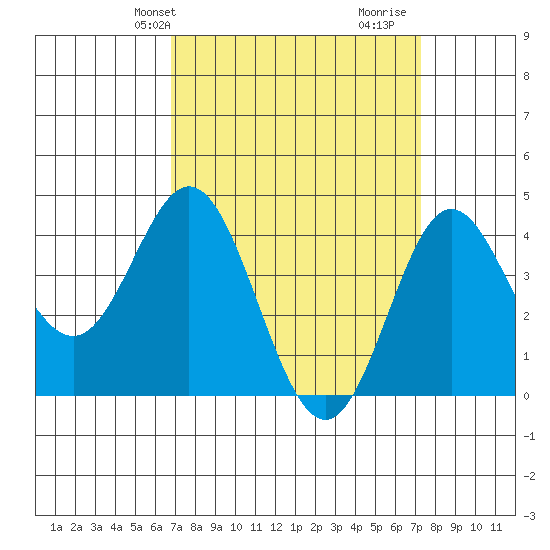 Ventura tide chart for Sunday, March 29, 2026